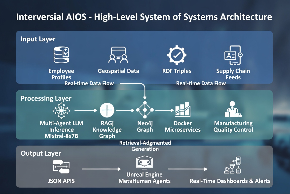 High-Level Architecture